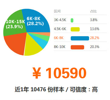 UI设计师平均薪资