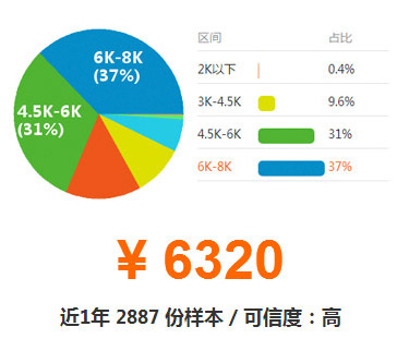 网页设计师平均薪资