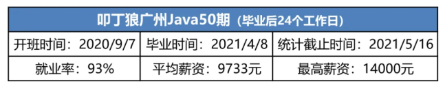 学员就业情况 学员就业情况