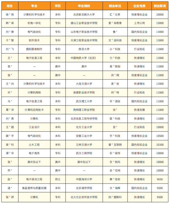 学员就业信息 学员就业信息
