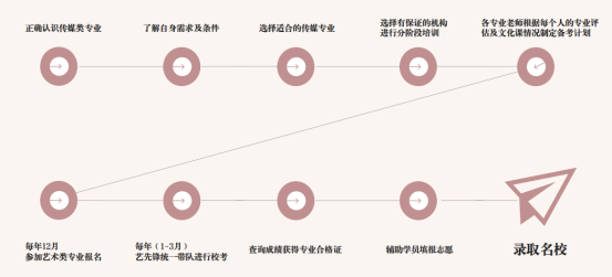 学习及考试流程