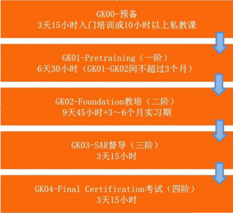 培训步骤 培训步骤