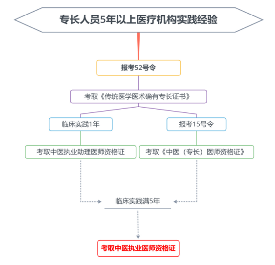 学习路径 学习路径