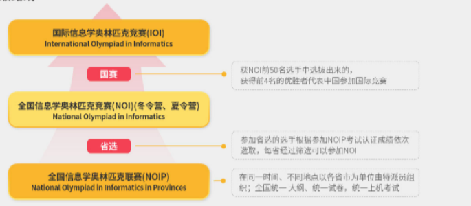 信息学奥林匹克竞赛路线 信息学奥林匹克竞赛路线