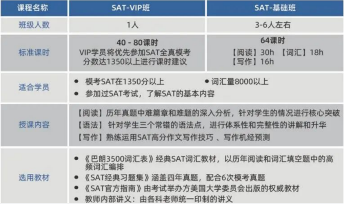 SAT冲刺课程