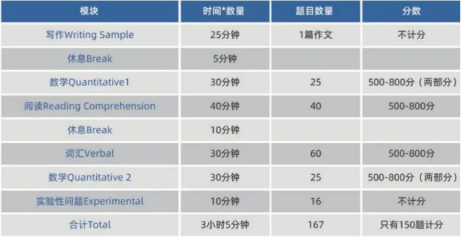 SSAT考试内容 SSAT考试内容