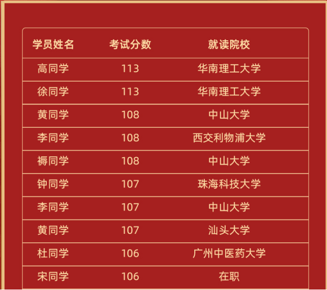 學(xué)員成績(jī) 學(xué)員成績(jī)