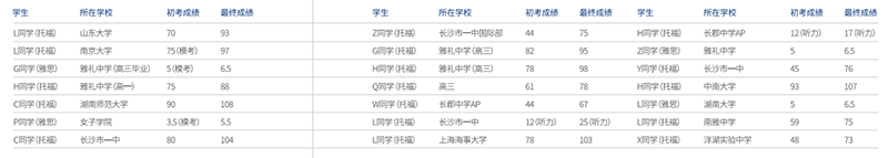 部分学员分数统计