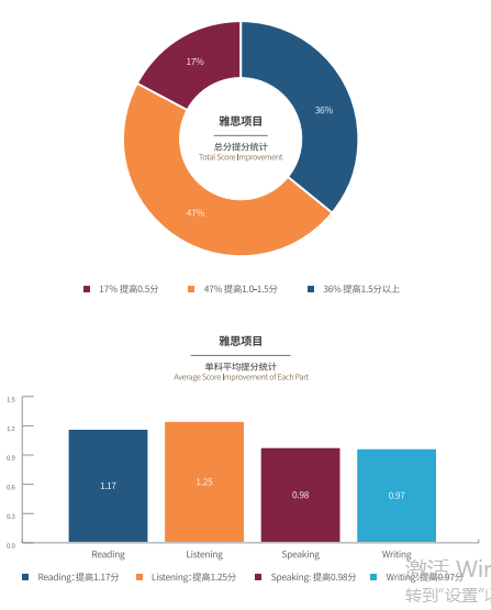 雅思项目分数统计