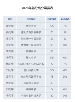 20年部分出分学员表