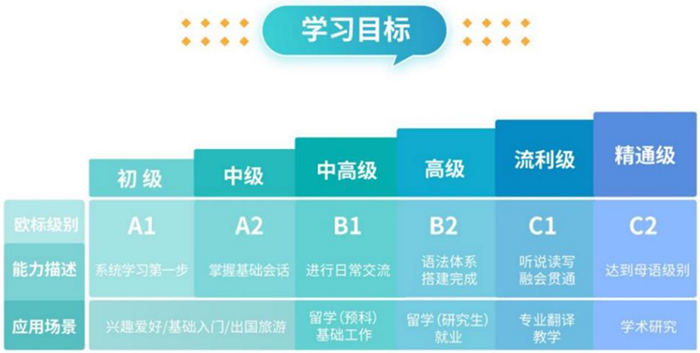 西班牙语课程目标 西班牙语课程目标