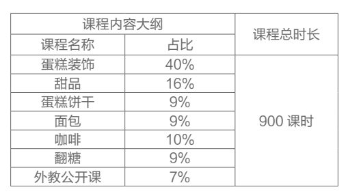 COURSE CONTENT 課程體系及占比 COURSE CONTENT 課程體系及占比