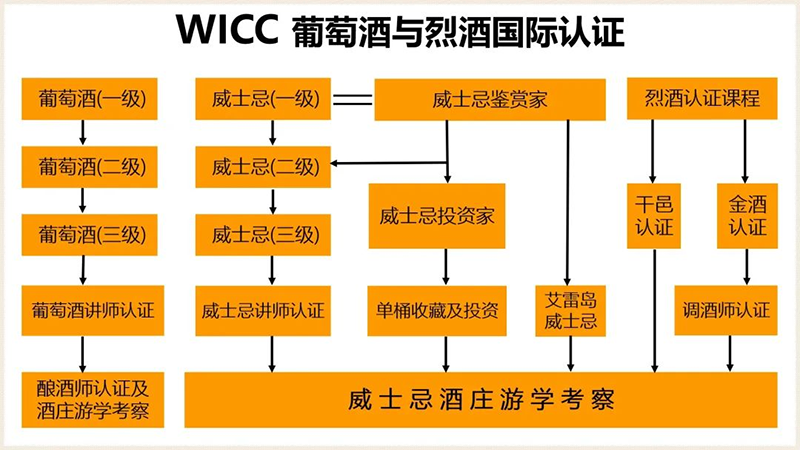 WICC 葡萄酒与烈酒国际认证