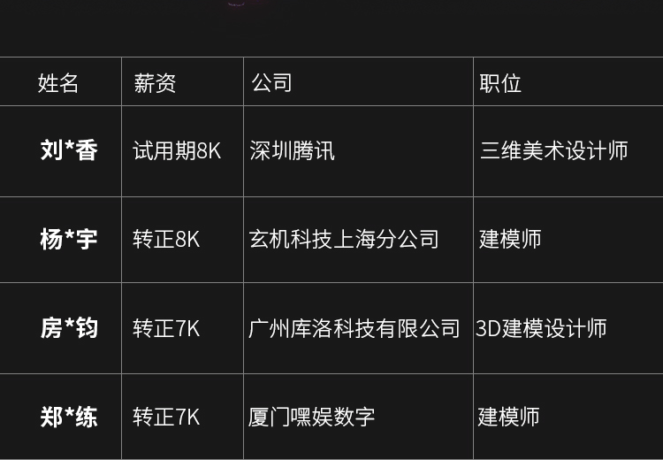 DCG學(xué)員就業(yè) DCG學(xué)員就業(yè)