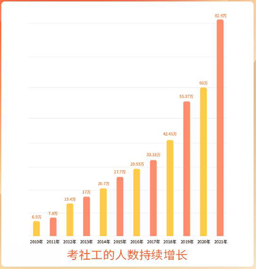 社会工作师人数 社会工作师人数