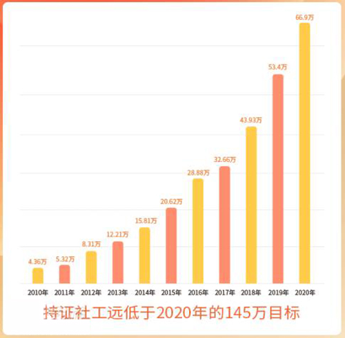 社会工作师需求目标
