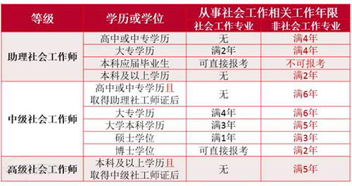 考试级别与条件