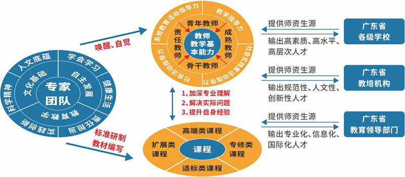 教师培训教学教研模型