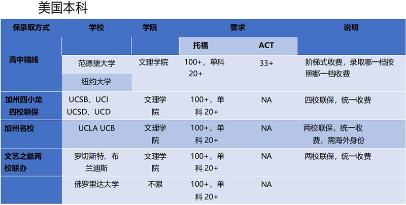美国本科 美国本科