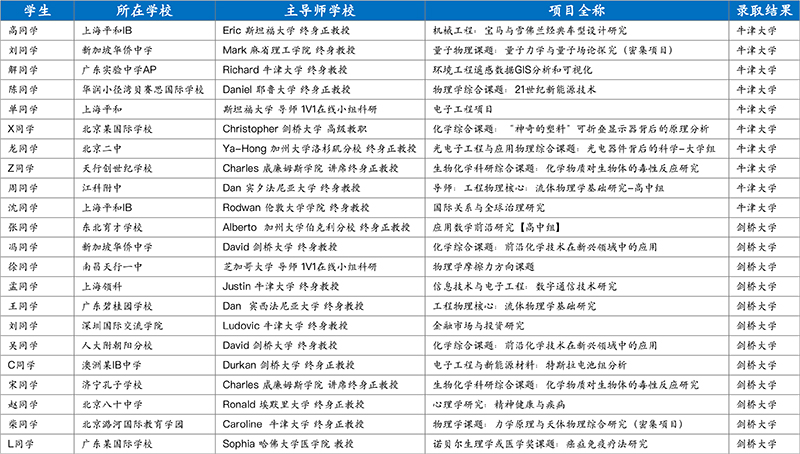 录取结果案例分享