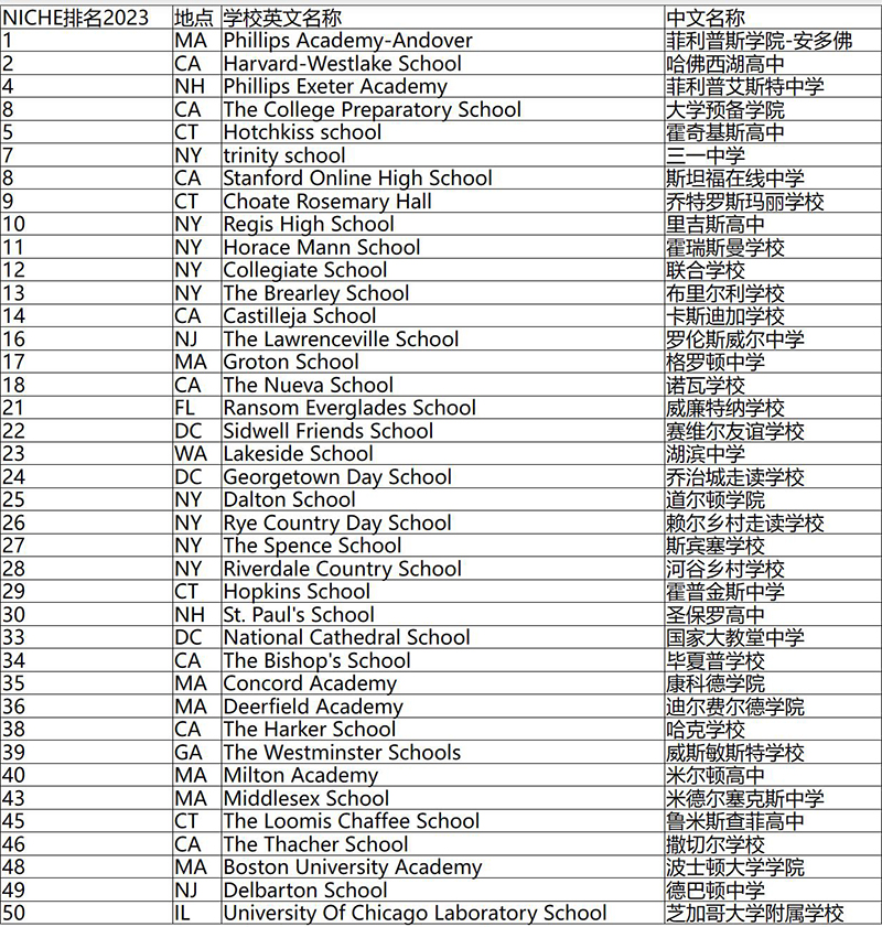 美国TOP 50 高中名单 美国TOP 50 高中名单