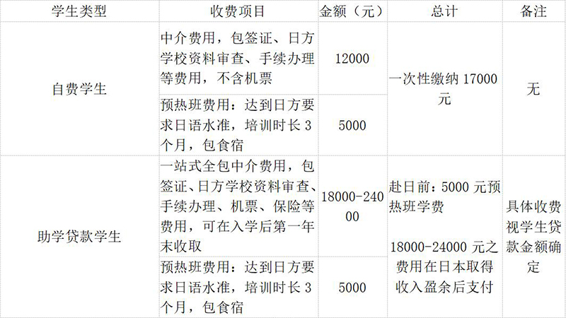 留学费用 留学费用