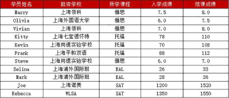 高分學(xué)員 高分學(xué)員