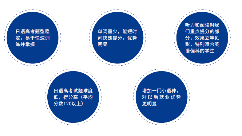 日语高考优势