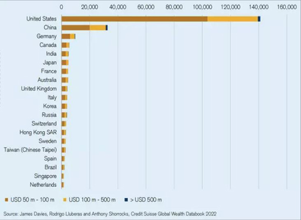 《2022全球财富报告》