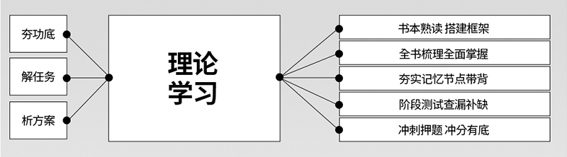 理论学习 理论学习