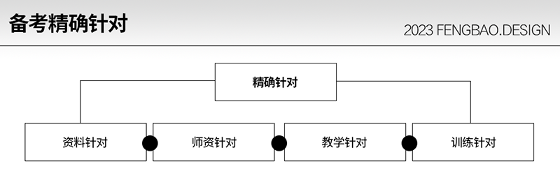 备考精确针对 备考精确针对