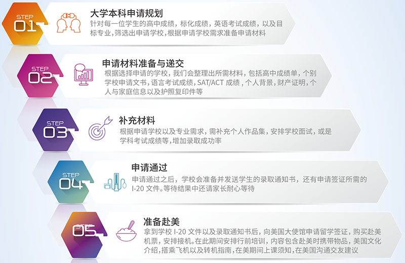 美国本科申请流程 美国本科申请流程