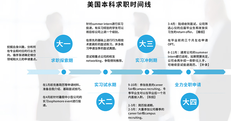 美国本科求职时间线 美国本科求职时间线