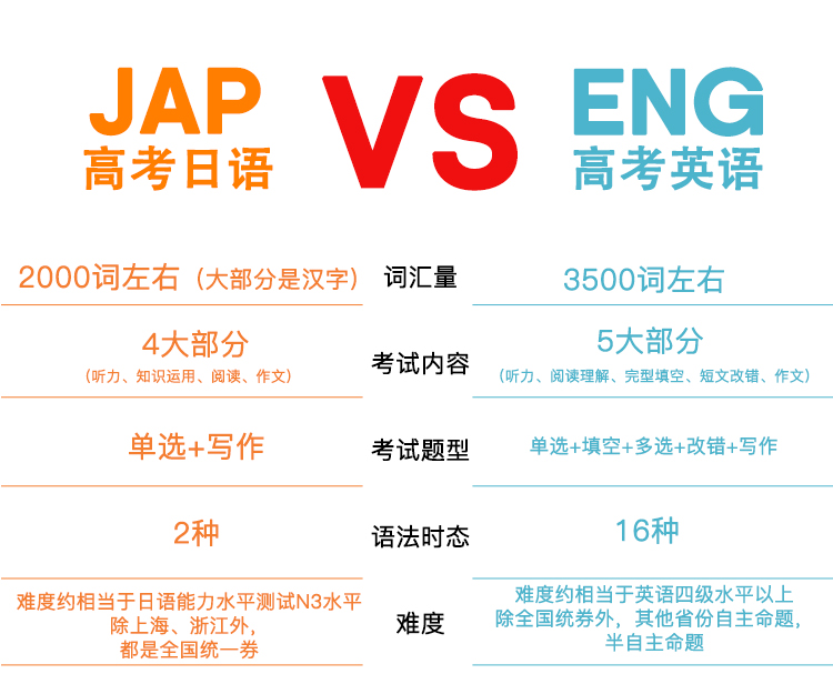 日语与英语高考对比 日语与英语高考对比