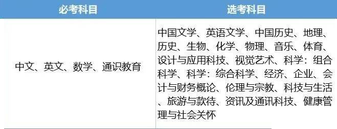 DSE考试科目 DSE考试科目