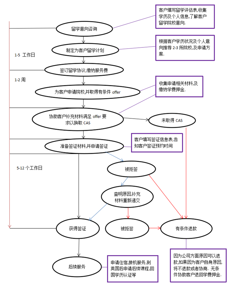 服務(wù)流程 服務(wù)流程
