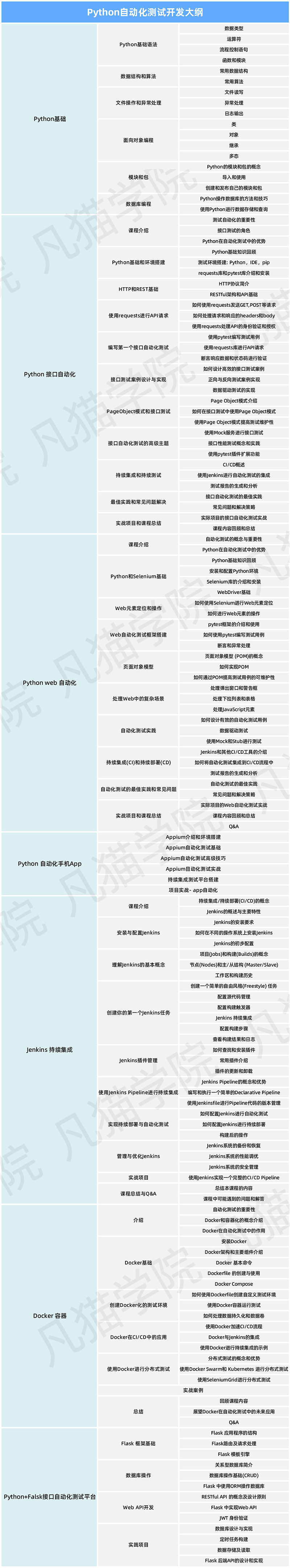 Python自动化测试开发周末进阶班1