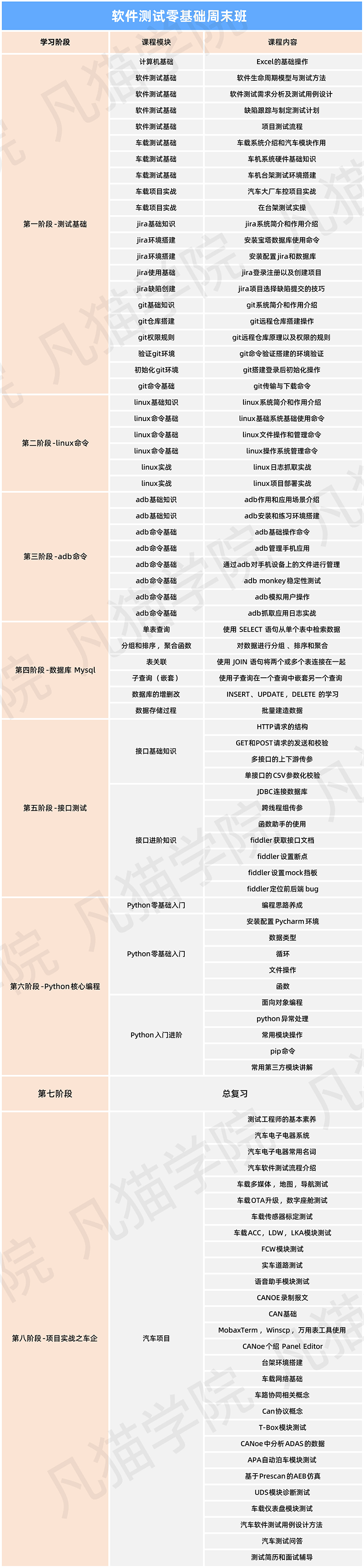 軟件測試零基礎周末班 軟件測試零基礎周末班