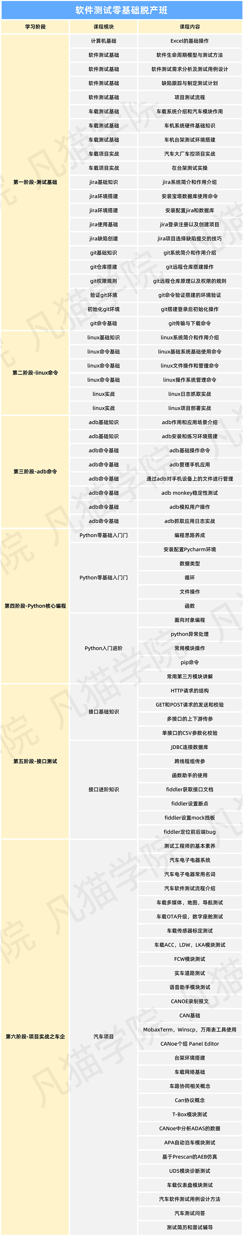 软件测试零基础脱产班