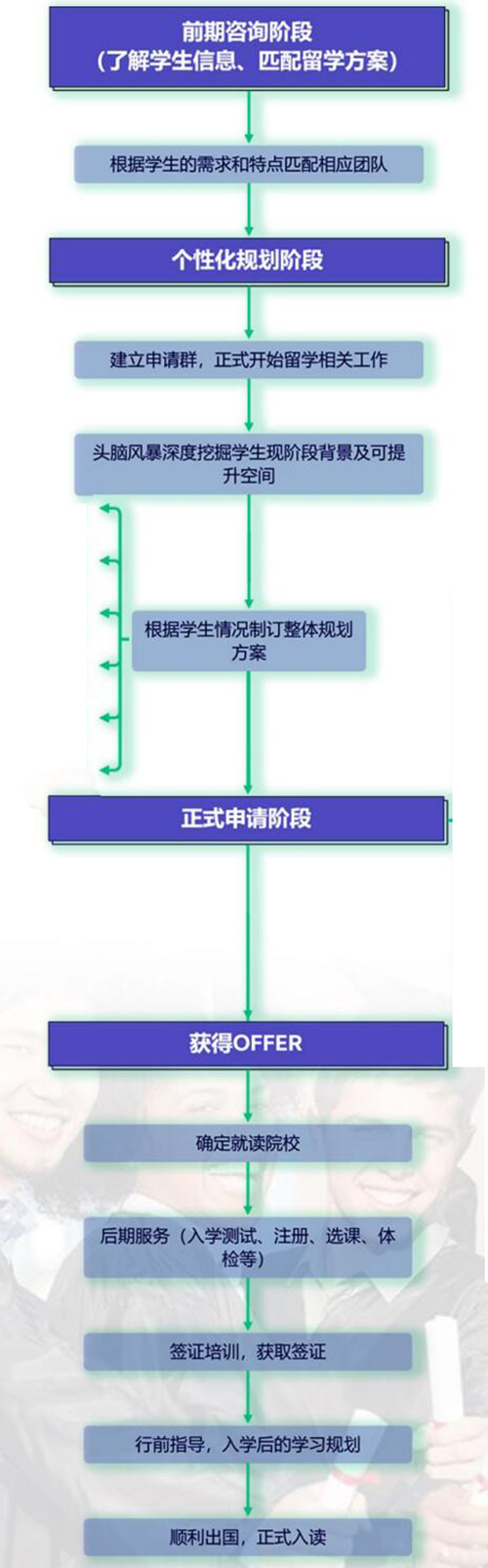 申请流程 申请流程