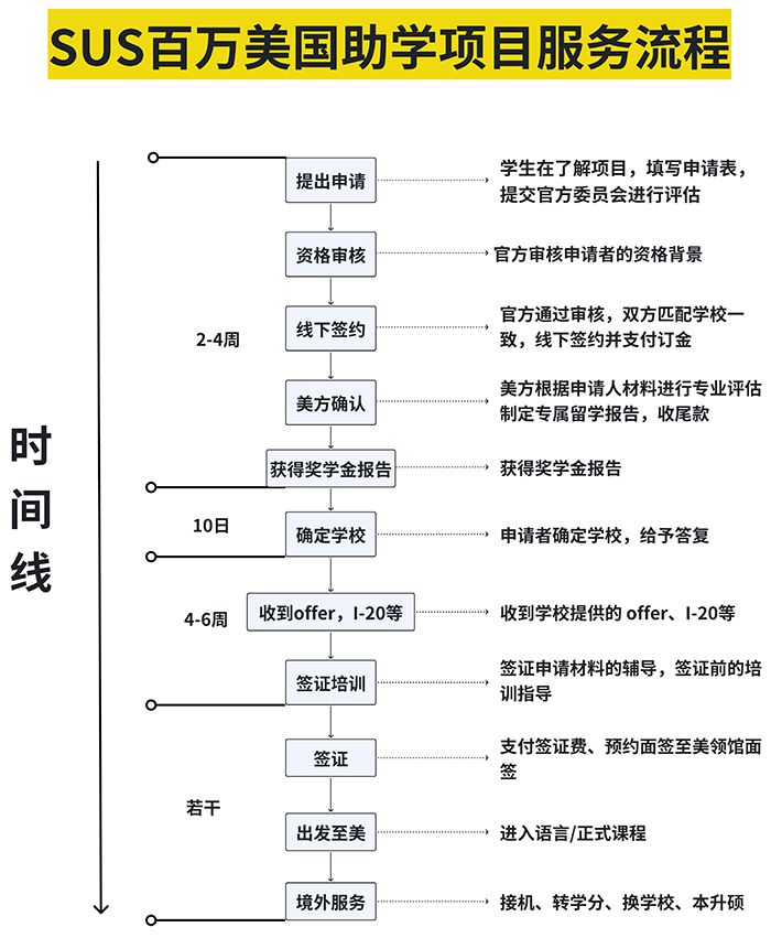 SUS百万美国助学项目服务流程 SUS百万美国助学项目服务流程