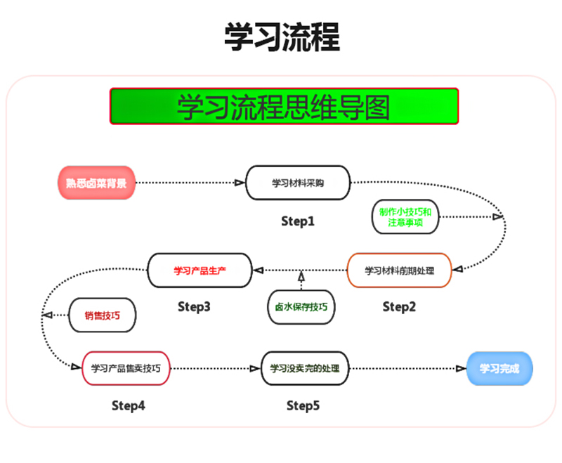 學(xué)習(xí)流程 學(xué)習(xí)流程