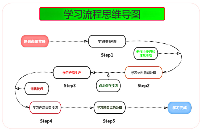 學(xué)習(xí)流程 學(xué)習(xí)流程