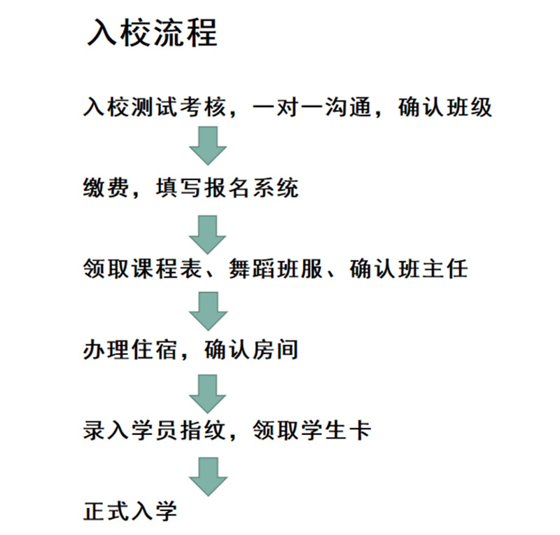 入校流程