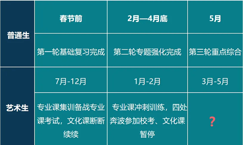 藝考與普通文理生復習對比 藝考與普通文理生復習對比