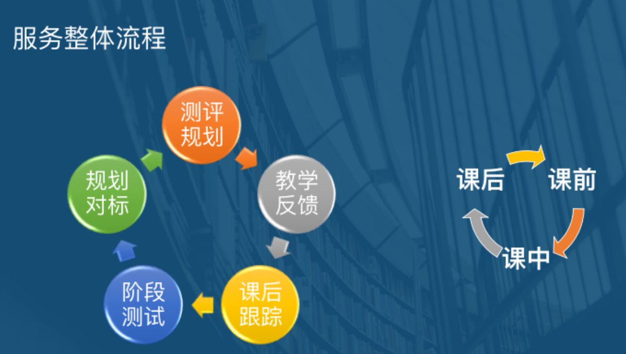 服務整體流程 服務整體流程