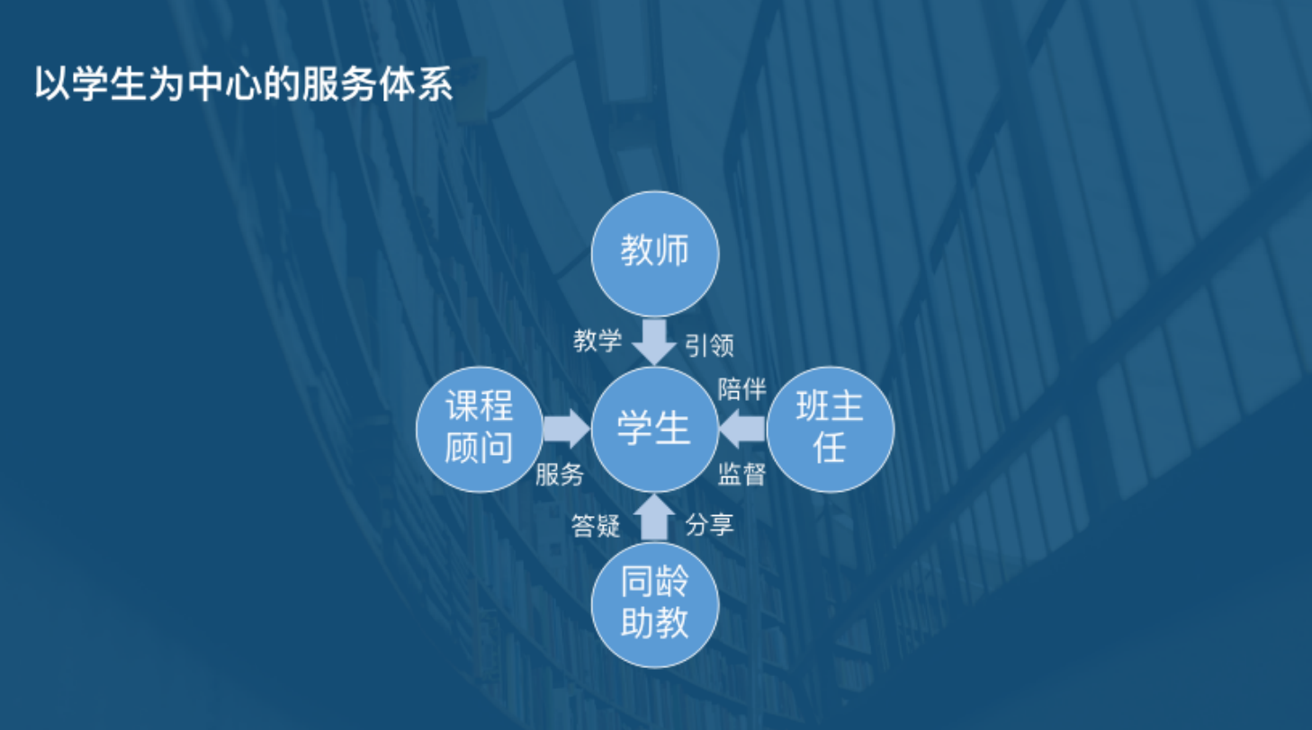 以學生為中心的服務體系 以學生為中心的服務體系