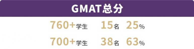 gmat总分