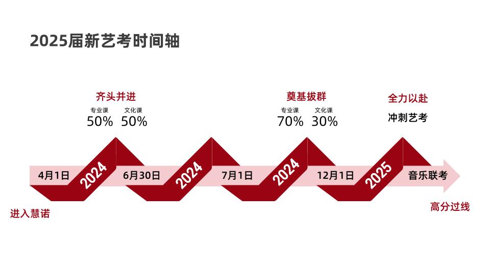 藝考時間軸 藝考時間軸