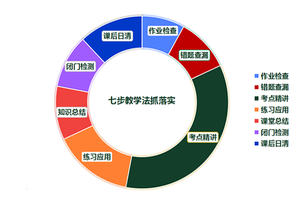 七步教學法抓落實 七步教學法抓落實